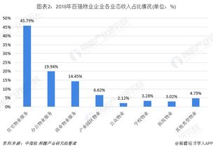2018年中國物業(yè)百強(qiáng)企業(yè)經(jīng)營狀況分析 從物業(yè)興建到管理運(yùn)營